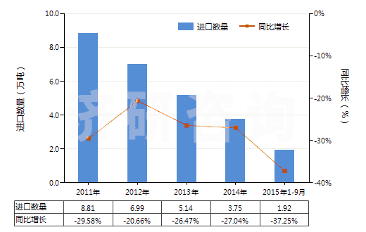 2011-2015年9月中國初級形狀未塑化的聚氯乙烯(HS39042100)進(jìn)口量及增速統(tǒng)計